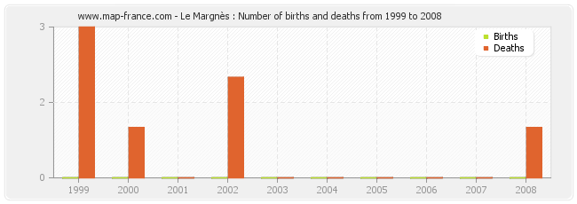Le Margnès : Number of births and deaths from 1999 to 2008